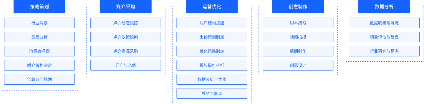 合作流程