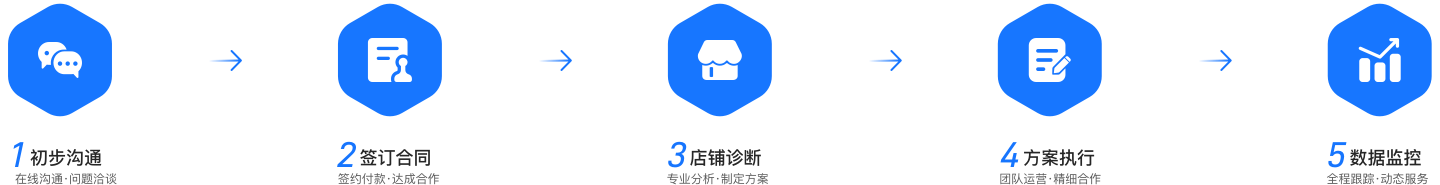 合作流程