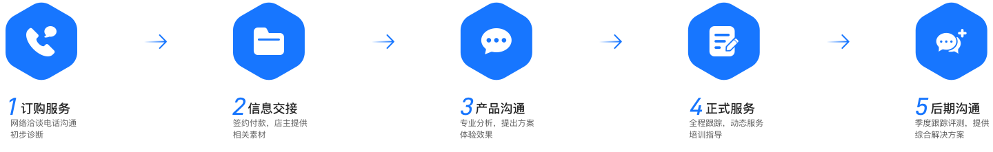 合作流程