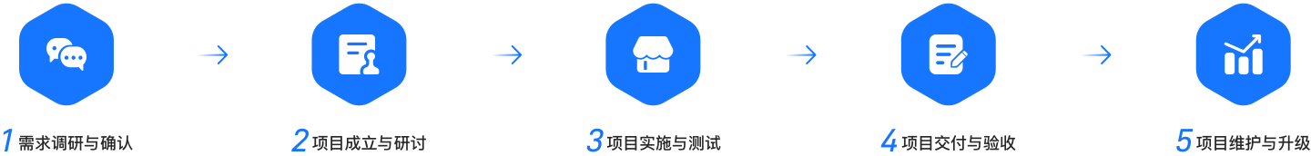 合作流程